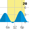 Daytona Beach tide chart for Sunday, June 20, 2021