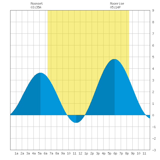 Daytona Beach tide chart for Monday, June 21, 2021