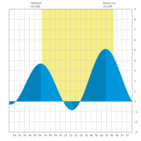 Daytona Beach tide chart for Tuesday, June 22, 2021