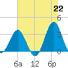 Daytona Beach tide chart for Tuesday, June 22, 2021