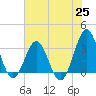 Daytona Beach tide chart for Friday, June 25, 2021