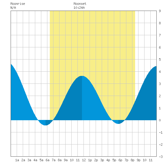 Daytona Beach tide chart for Monday, June 28, 2021