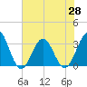 Daytona Beach tide chart for Monday, June 28, 2021