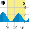 Daytona Beach tide chart for Wednesday, June 2, 2021