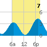 Daytona Beach tide chart for Monday, June 7, 2021