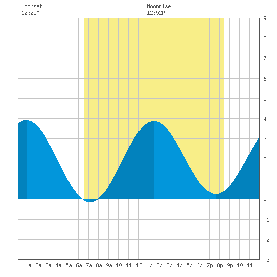 Daytona Beach tide chart for Friday, July 16, 2021