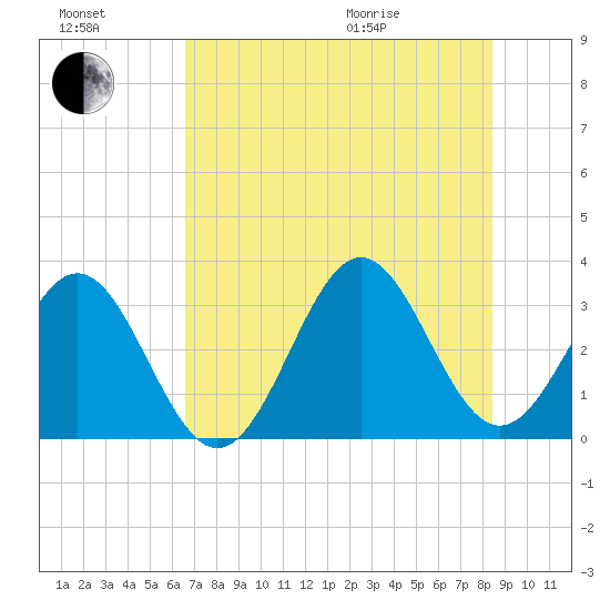Daytona Beach tide chart for Saturday, July 17, 2021