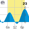 Daytona Beach tide chart for Friday, July 23, 2021