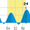 Daytona Beach tide chart for Saturday, July 24, 2021
