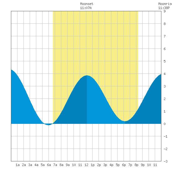 Daytona Beach tide chart for Wednesday, July 28, 2021