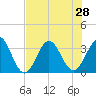 Daytona Beach tide chart for Wednesday, July 28, 2021