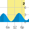 Daytona Beach tide chart for Friday, July 2, 2021