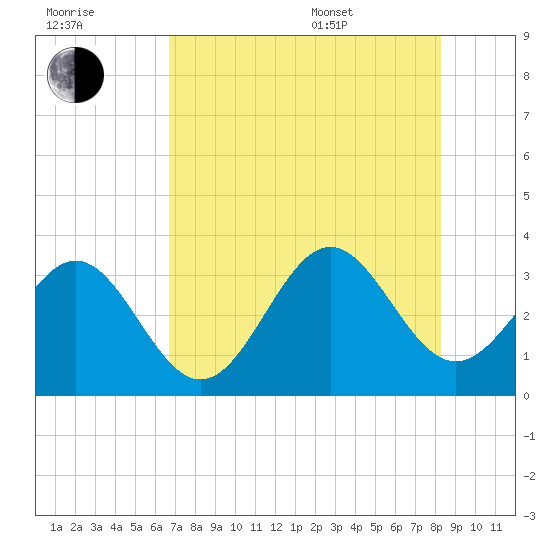 Daytona Beach tide chart for Saturday, July 31, 2021