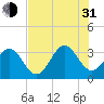 Daytona Beach tide chart for Saturday, July 31, 2021