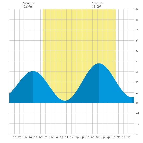 Daytona Beach tide chart for Sunday, July 4, 2021