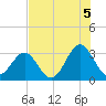 Daytona Beach tide chart for Monday, July 5, 2021