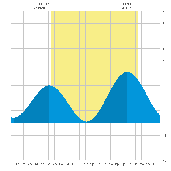 Daytona Beach tide chart for Tuesday, July 6, 2021