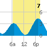Daytona Beach tide chart for Wednesday, July 7, 2021