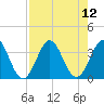Daytona Beach tide chart for Thursday, August 12, 2021