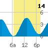 Daytona Beach tide chart for Saturday, August 14, 2021