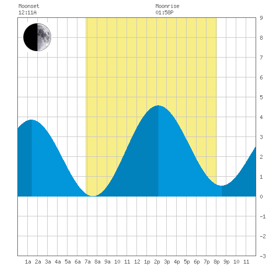 Daytona Beach tide chart for Sunday, August 15, 2021