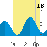 Daytona Beach tide chart for Monday, August 16, 2021