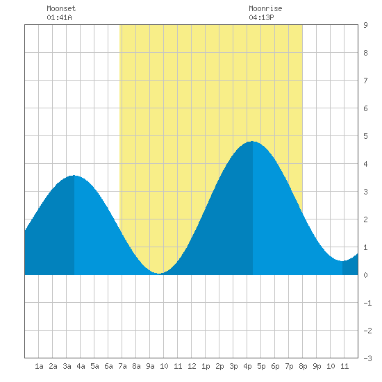 Daytona Beach tide chart for Tuesday, August 17, 2021