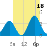 Daytona Beach tide chart for Wednesday, August 18, 2021