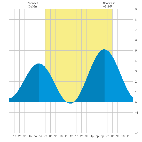 Daytona Beach tide chart for Thursday, August 19, 2021