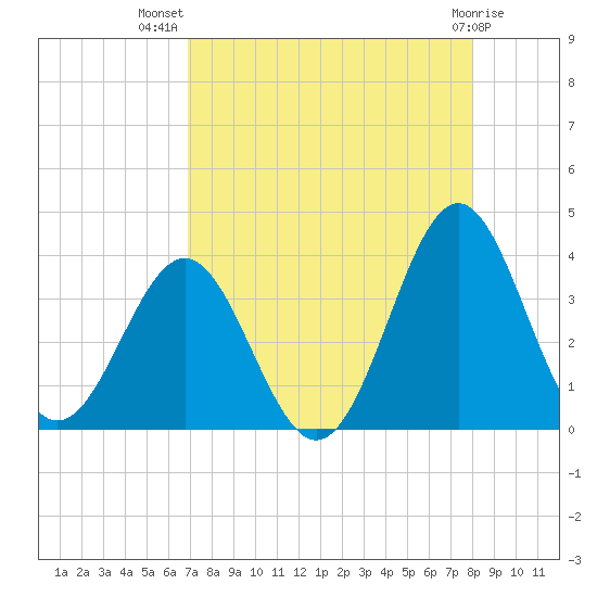 Daytona Beach tide chart for Friday, August 20, 2021