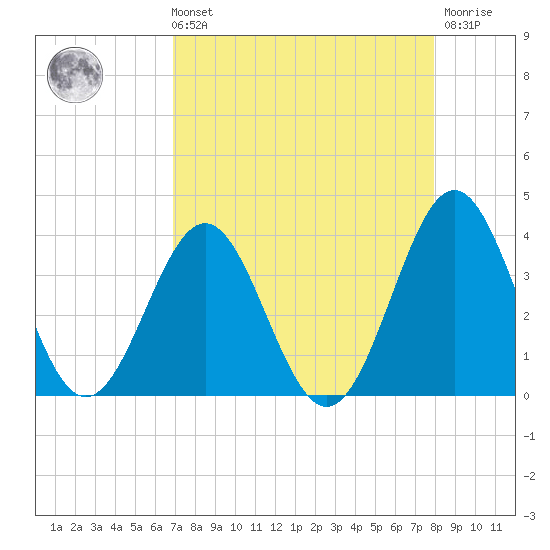 Daytona Beach tide chart for Sunday, August 22, 2021