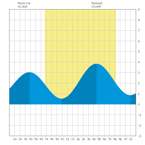 Daytona Beach tide chart for Monday, August 2, 2021