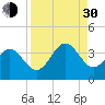 Daytona Beach tide chart for Monday, August 30, 2021