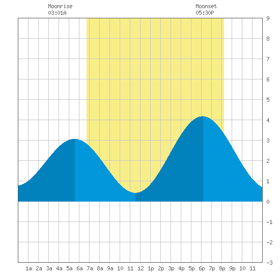 Daytona Beach tide chart for Wednesday, August 4, 2021