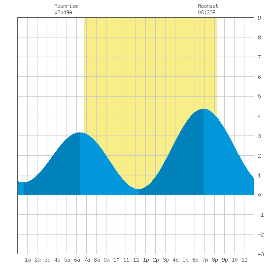 Daytona Beach tide chart for Thursday, August 5, 2021