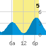 Daytona Beach tide chart for Thursday, August 5, 2021