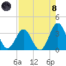 Daytona Beach tide chart for Sunday, August 8, 2021