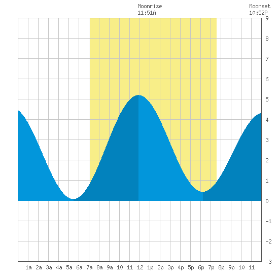 Daytona Beach tide chart for Saturday, September 11, 2021