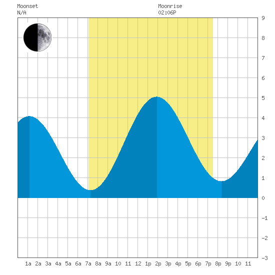Daytona Beach tide chart for Monday, September 13, 2021