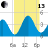 Daytona Beach tide chart for Monday, September 13, 2021