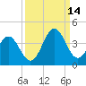 Daytona Beach tide chart for Tuesday, September 14, 2021