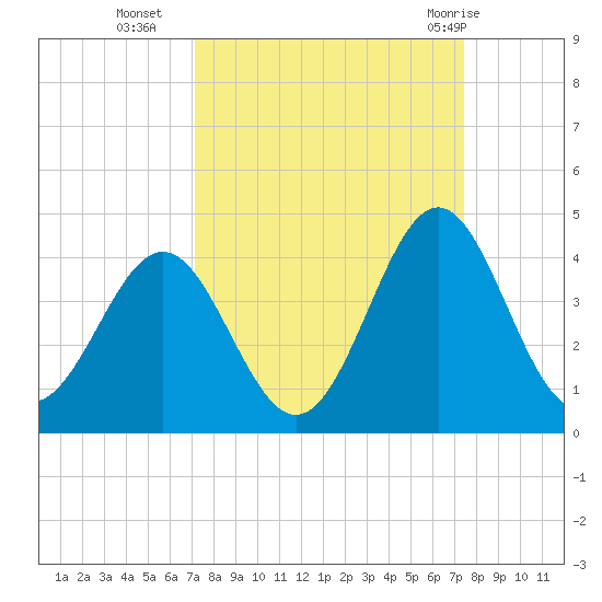 Daytona Beach tide chart for Friday, September 17, 2021