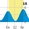 Daytona Beach tide chart for Saturday, September 18, 2021