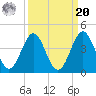 Daytona Beach tide chart for Monday, September 20, 2021