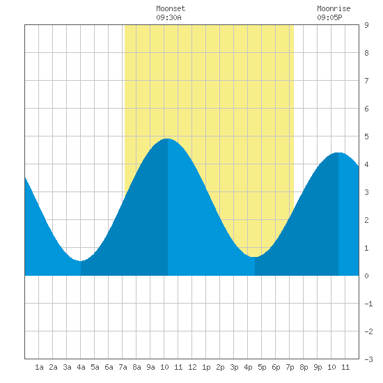 Daytona Beach tide chart for Thursday, September 23, 2021
