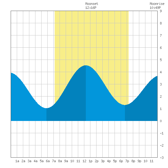 Daytona Beach tide chart for Sunday, September 26, 2021
