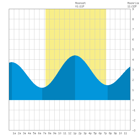 Daytona Beach tide chart for Monday, September 27, 2021