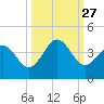 Daytona Beach tide chart for Monday, September 27, 2021