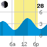 Daytona Beach tide chart for Tuesday, September 28, 2021