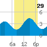 Daytona Beach tide chart for Wednesday, September 29, 2021